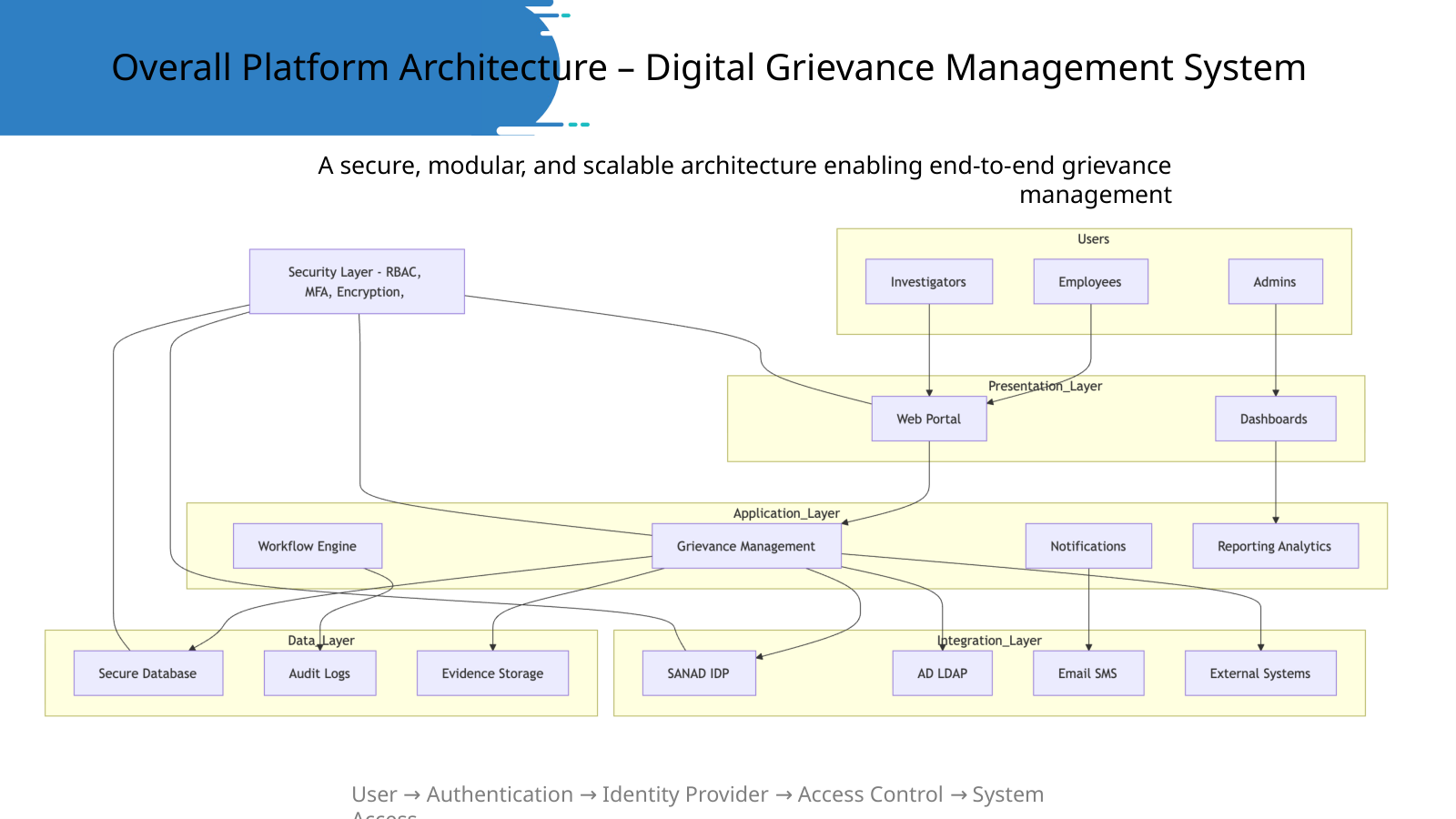 Platform architecture slide preview for an electronic grievance management system.